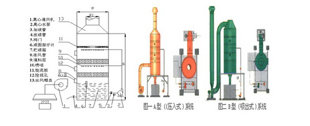 板式酸雾净化塔