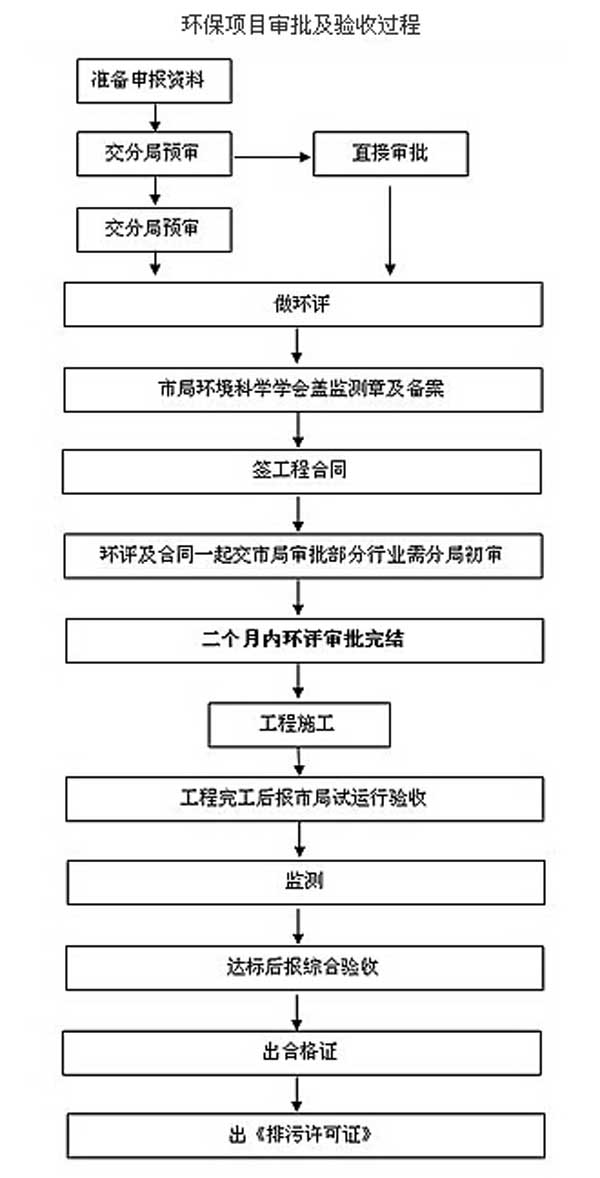 環(huan)境影響報(bao)告書(shu)讅批(pi)流程