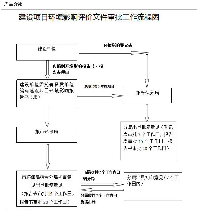 环评编写与审批