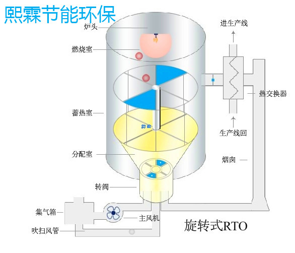 旋转式RTO