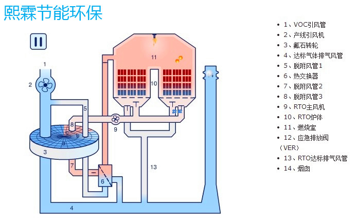 转轮浓缩和氧化RTO