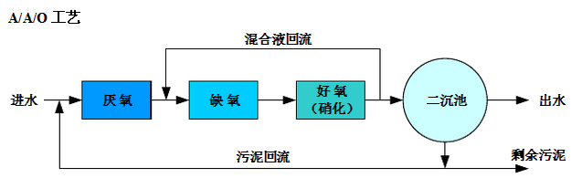 A2O一体化污水处理设备