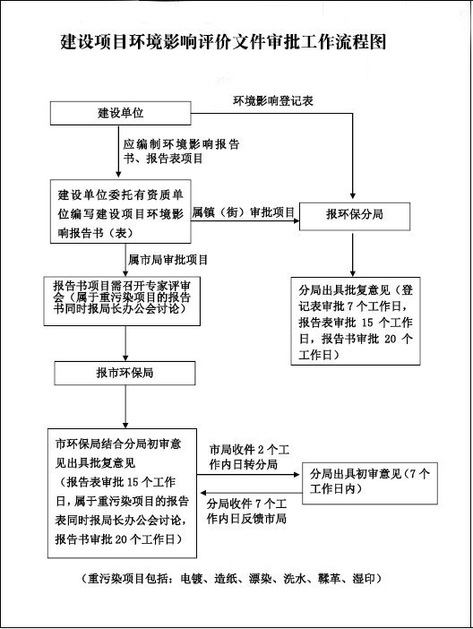 东莞环评办理流程图-熙霖环保