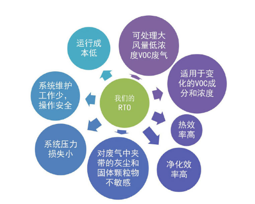 RTO優勢